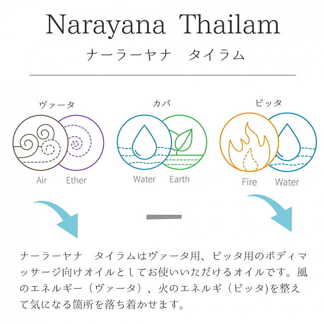 ＡＶＰ　ナーラーヤナ　タイラム バーム - アーユルヴェーダのオイルと蜜蝋のバーム[Narayana Thailam Balm 30g] 7 - ドーシャ表です