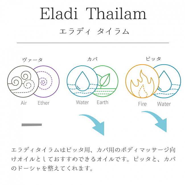 ＡＶＰ　エラディ　バーム - アーユルヴェーダのオイルと蜜蝋のバーム[Eladi Coconut Oil Balm 40g] 5 - エラディ・タイラムのドーシャ別比較図です