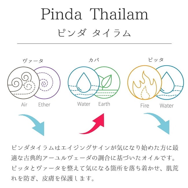 ＫＯＴＴＡＫＡＬ　ピンダ　タイラム[Pinda tailam 200ML] 2 - ピンダタイラムの説明です