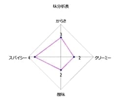 Dal Fry - 豆カレー - サブ3