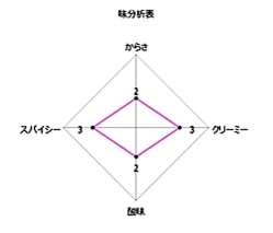 Bhindi Masala - オクラのカレー[MTRカレー] - サブ3