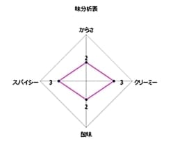 Bhindi Masala - オクラのカレー 10個セット[MTRカレー] - サブ4